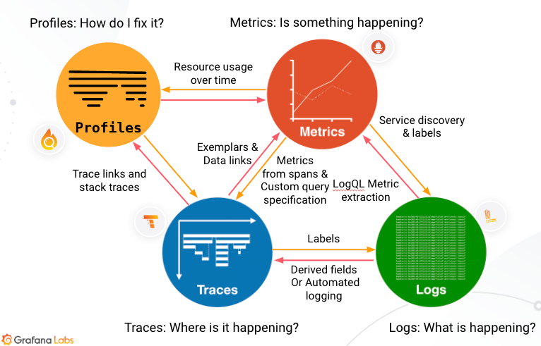 Four Pillars of Observability