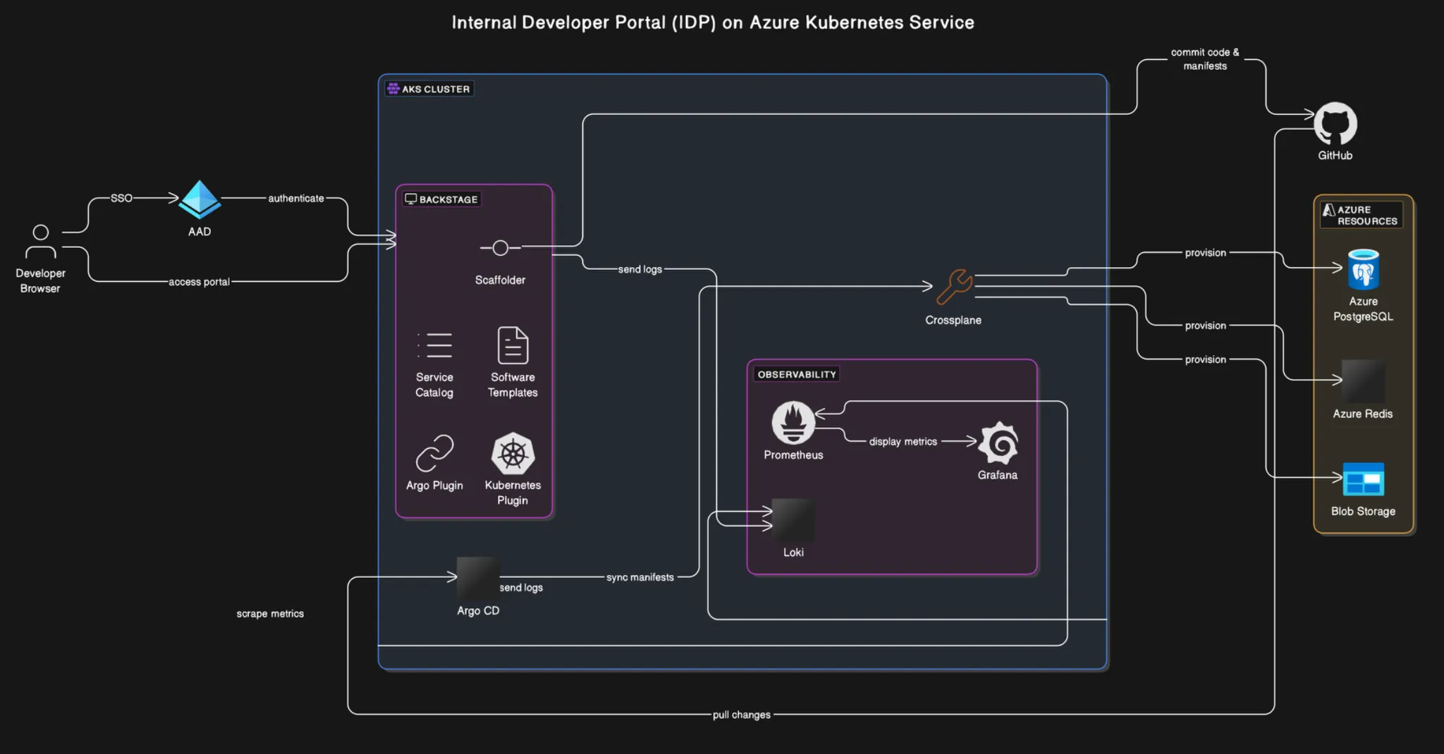 Internal Developer Portal