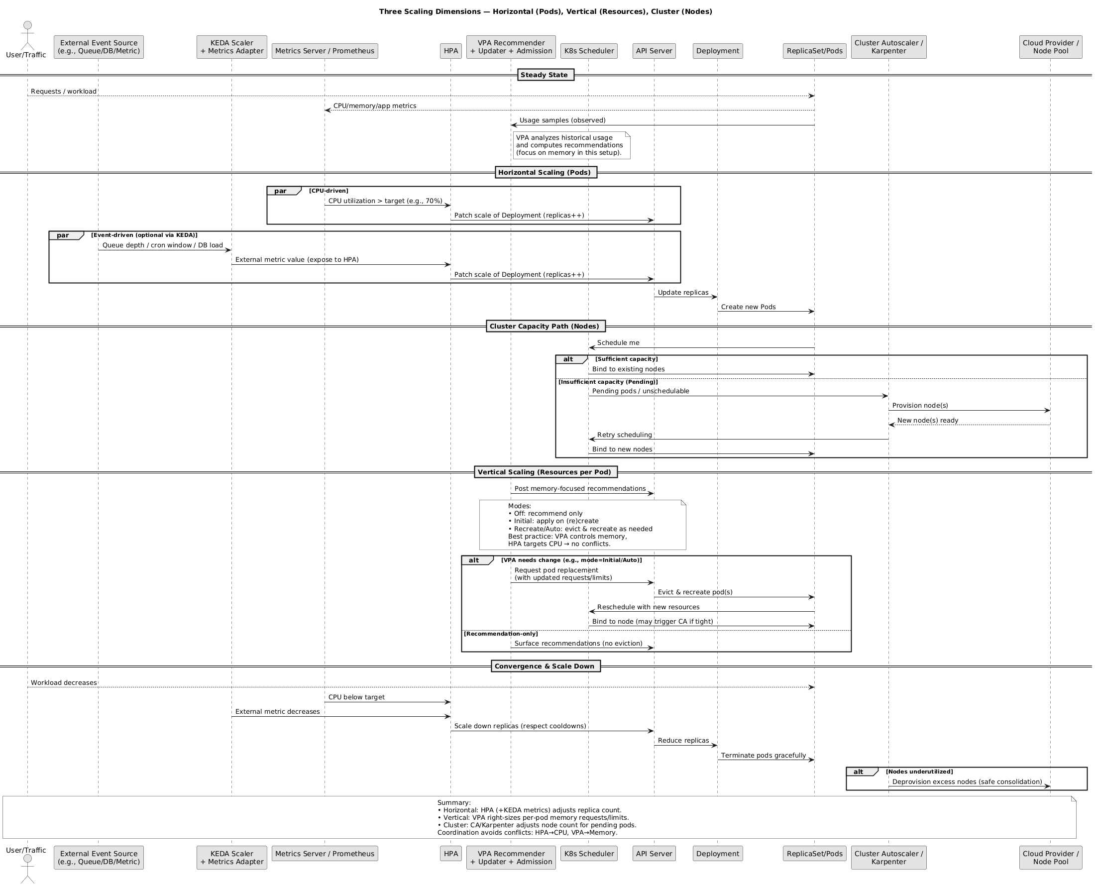 Three ScalingDimensions